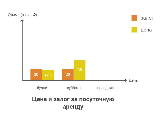 аренда коттеджа посуточно